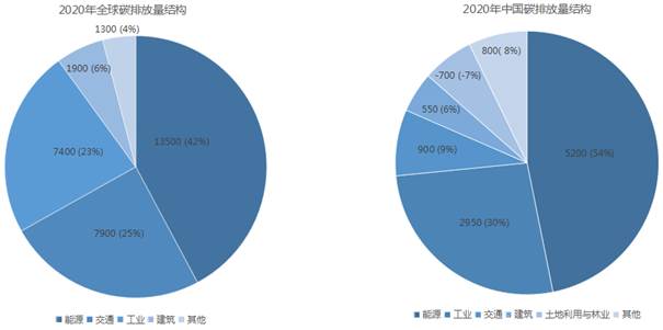 2020年全球和中國碳排放量結(jié)構(gòu)對比